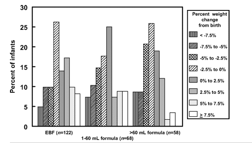 interpreting newborn weight loss